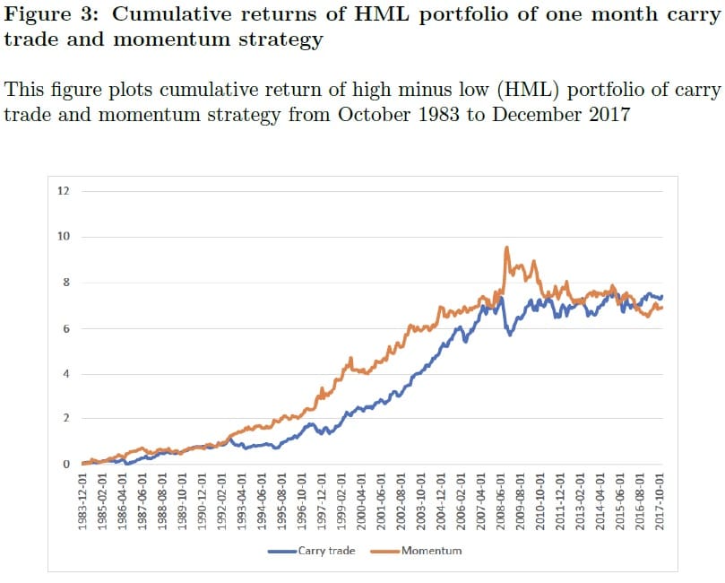 Currency Carry and Currency Momentum strategies